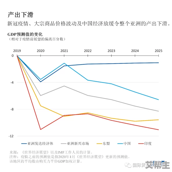 亚洲经济复苏势头强劲，各国积极推动合作与发展，展望未来增长潜力巨大