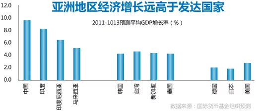 亚洲经济复苏势头强劲，各国积极推动合作与发展，展望未来增长潜力巨大